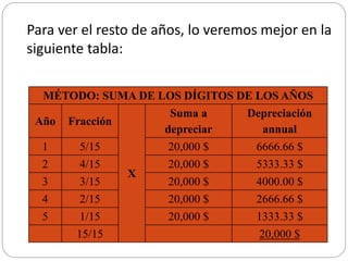 MÉTODO: SUMA DE LOS DÍGITOS DE LOS AÑOS
Año Fracción
X
Suma a
depreciar
Depreciación
annual
1 5/15 20,000 $ 6666.66 $
2 4/15 20,000 $ 5333.33 $
3 3/15 20,000 $ 4000.00 $
4 2/15 20,000 $ 2666.66 $
5 1/15 20,000 $ 1333.33 $
15/15 20,000 $
Para ver el resto de años, lo veremos mejor en la
siguiente tabla:
 