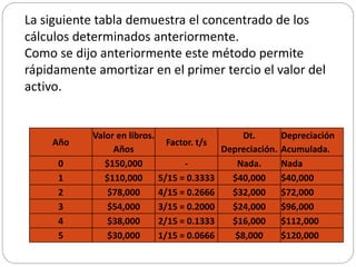 Año
Valor en libros.
Años
Factor. t/s
Dt.
Depreciación.
Depreciación
Acumulada.
0 $150,000 - Nada. Nada
1 $110,000 5/15 = 0.3333 $40,000 $40,000
2 $78,000 4/15 = 0.2666 $32,000 $72,000
3 $54,000 3/15 = 0.2000 $24,000 $96,000
4 $38,000 2/15 = 0.1333 $16,000 $112,000
5 $30,000 1/15 = 0.0666 $8,000 $120,000
La siguiente tabla demuestra el concentrado de los
cálculos determinados anteriormente.
Como se dijo anteriormente este método permite
rápidamente amortizar en el primer tercio el valor del
activo.
 