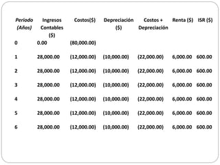Periodo
(Años)
Ingresos
Contables
($)
Costos($) Depreciación
($)
Costos +
Depreciación
Renta ($) ISR ($)
0 0.00 (80,000.00)
1 28,000.00 (12,000.00) (10,000.00) (22,000.00) 6,000.00 600.00
2 28,000.00 (12,000.00) (10,000.00) (22,000.00) 6,000.00 600.00
3 28,000.00 (12,000.00) (10,000.00) (22,000.00) 6,000.00 600.00
4 28,000.00 (12,000.00) (10,000.00) (22,000.00) 6,000.00 600.00
5 28,000.00 (12,000.00) (10,000.00) (22,000.00) 6,000.00 600.00
6 28,000.00 (12,000.00) (10,000.00) (22,000.00) 6,000.00 600.00
 
