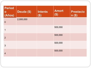 Period
o
(Años)
Deuda ($) Interés
($)
Amort
($)
Prestacio
n ($)
0
2,000,000
1
500,000
2
500,000
3
500,000
4
500,000
 