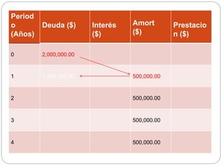Period
o
(Años)
Deuda ($) Interés
($)
Amort
($)
Prestacio
n ($)
0 2,000,000.00
1 1,500,000.00 500,000.00
2 500,000.00
3 500,000.00
4 500,000.00
 