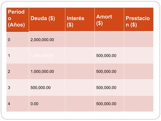 Period
o
(Años)
Deuda ($) Interés
($)
Amort
($)
Prestacio
n ($)
0 2,000,000.00
1 1,500,000.00 500,000.00
2 1,000,000.00 500,000.00
3 500,000.00 500,000.00
4 0.00 500,000.00
 