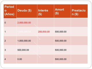 Period
o
(Años)
Deuda ($) Interés
($)
Amort
($)
Prestacio
n ($)
0 2,000,000.00
1 1,500,000.00 200,000.00 500,000.00
2 1,000,000.00 500,000.00
3 500,000.00 500,000.00
4 0.00 500,000.00
 