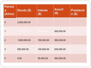 Period
o
(Años)
Deuda ($) Interés
($)
Amort
($)
Prestació
n ($)
0 2,000,000.00
1 1,500,000.00 200,000.00 500,000.00
2 1,000,000.00 150,000.00 500,000.00
3 500,000.00 100,000.00 500,000.00
4 0.00 50,000.00 500,000.00
 