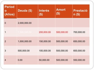 Period
o
(Años)
Deuda ($) Interés
($)
Amort
($)
Prestació
n ($)
0 2,000,000.00
1 1,500,000.00 200,000.00 500,000.00 700,000.00
2 1,000,000.00 150,000.00 500,000.00 650,000.00
3 500,000.00 100,000.00 500,000.00 600,000.00
4 0.00 50,000.00 500,000.00 550,000.00
 