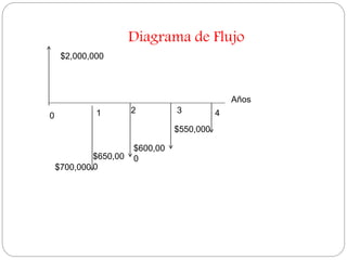 0 1 2 3 4
Años
$2,000,000
$700,000
$650,00
0
$600,00
0
$550,000
Diagrama de Flujo
 