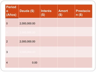 Period
o
(Años)
Deuda ($) Interés
($)
Amort
($)
Prestacio
n ($)
0 2,000,000.00
1 2,000,000.00
2 2,000,000.00
3 2,000,000.00
4 0.00
 