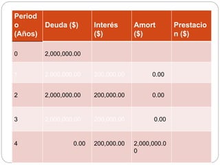Period
o
(Años)
Deuda ($) Interés
($)
Amort
($)
Prestacio
n ($)
0 2,000,000.00
1 2,000,000.00 200,000.00 0.00
2 2,000,000.00 200,000.00 0.00
3 2,000,000.00 200,000.00 0.00
4 0.00 200,000.00 2,000,000.0
0
 