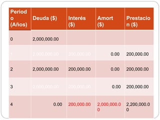 Period
o
(Años)
Deuda ($) Interés
($)
Amort
($)
Prestacio
n ($)
0 2,000,000.00
1 2,000,000.00 200,000.00 0.00 200,000.00
2 2,000,000.00 200,000.00 0.00 200,000.00
3 2,000,000.00 200,000.00 0.00 200,000.00
4 0.00 200,000.00 2,000,000.0
0
2,200,000.0
0
 