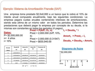 Una empresa toma prestado $2,0o0,000 a un banco que le cobra el 10% de
interés anual compuesto anualmente, bajo las siguientes condiciones: La
empresa pagara cuotas anuales conteniendo intereses de amortizaciones,
siendo esta ultima de un mismo valor en todos los periodos. Determine las
prestaciones que deberá pagar la empresa por concepto de su deuda, si la
mismas son constantes en todos los periodos (4 pagos).
Datos:
P= $2,000,000.00
n= 4 años
i= 10%
Prest = P(A/P, i%, n)
Prest = 2,000,000 (A/P, 10%,
4)
Prest = 2,000,000 (0.31547)
Prest = $630,940.00
Periodo
(años)
Deuda ($)
(a)
Interes ($)
(b)
Amort ($)
(C)
Prestacion ($)
(d)
0 2,000,000.00
1 1,569,060.00 200,000.00 430,940.00 630,940.00
2 1,095,026.00 156,906.00 474,034.00 630,940.00
3 573,588.60 109,502.60 521,437.40 630,940.00
4 0.00 57,358.86 573,588.60 630,940.00
I1 = Deuda0 * i
Amort1 = Prest1 – I1
Deuda1 = Deuda0 – Amort1
c = d - bb= a * i
$2,000,000
$630,940
0 1 2 3 4
años
Diagrama de flujos
 