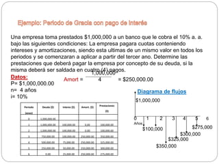 Una empresa toma prestados $1,000,000 a un banco que le cobra el 10% a. a.
bajo las siguientes condiciones: La empresa pagara cuotas conteniendo
intereses y amortizaciones, siendo esta ultimas de un mismo valor en todos los
periodos y se comenzaran a aplicar a partir del tercer ano. Determine las
prestaciones que deberá pagar la empresa por concepto de su deuda, si la
misma deberá ser saldada en cuatro (4) pagos.
Datos:
P= $1,000,000.00
n= 4 años
i= 10%
1,000,000
Amort = 4 = $250,000.00
Periodo
(anos)
Deuda ($) interes ($) Amort. ($)
Prestaciones
($)
0 1,000,000.00
1 1,000,000.00 100,000.00 0,00 100,000.00
2 1,000,000.00 100,000.00 0.00 100,000.00
3 750,000.00 100,000.00 250,000.00 350,000.00
4 500,000.00 75,000.00 250,000.00 325,000.00
5 250,000.00 50,000.00 250,000.00 300,000.00
6 0.00 25,000.00 250,000.00 275,000.00
$350,000
$325,000
$300,000
$275,000
0 1 2 3 4 5 6
Años
$100,000
$1,000,000
Diagrama de flujos
 