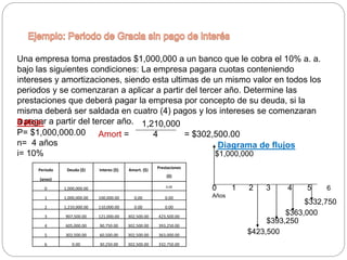 Una empresa toma prestados $1,000,000 a un banco que le cobra el 10% a. a.
bajo las siguientes condiciones: La empresa pagara cuotas conteniendo
intereses y amortizaciones, siendo esta ultimas de un mismo valor en todos los
periodos y se comenzaran a aplicar a partir del tercer año. Determine las
prestaciones que deberá pagar la empresa por concepto de su deuda, si la
misma deberá ser saldada en cuatro (4) pagos y los intereses se comenzaran
a pagar a partir del tercer año.Datos:
P= $1,000,000.00
n= 4 años
i= 10%
1,210,000
Amort = 4 = $302,500.00
Periodo
(anos)
Deuda ($) interes ($) Amort. ($)
Prestaciones
($)
0 1,000,000.00 0.00
1 1,000,000.00 100,000.00 0,00 0.00
2 1,210,000.00 110,000.00 0.00 0.00
3 907,500.00 121,000.00 302,500.00 423,500.00
4 605,000.00 90,750.00 302,500.00 393,250.00
5 302,500.00 60,500.00 302,500.00 363,000.00
6 0.00 30,250.00 302,500.00 332,750.00
$423,500
$393,250
$363,000
$332,750
0 1 2 3 4 5 6
Años
$1,000,000
Diagrama de flujos
 