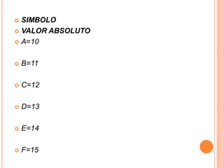  SIMBOLO
 VALOR ABSOLUTO

 A=10



   B=11

   C=12

   D=13

   E=14

   F=15
 
