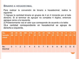 BINARIO A HEXADECIMAL
 Para realizar la conversión de binario a hexadecimal, realice lo
 siguiente:
 1) Agrupe la cantidad binaria en grupos de 4 en 4 iniciando por el lado
 derecho. Si al terminar de agrupar no completa 4 dígitos, entonces
 agregue ceros a la izquierda.
 2) Posteriormente vea el valor que corresponde de acuerdo a la tabla:
 3)La cantidad correspondiente en hexadecimal se agrupa de
 derecha a izquierda.

No.       00   00   00   001 010 01   01   01   100 10   10   10   11   11 11
 3
hexade    00   01   10   1   0   01   10   11   0   01   10   11   00   01 10
cimal



No.       0    1    2    3   4   5    6    7    8   9    A    B    C    D   E
Decimal
 