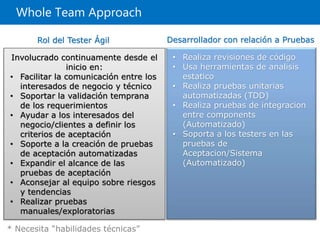 Whole Team Approach
Involucrado continuamente desde el
inicio en:
• Facilitar la comunicación entre los
interesados de negocio y técnico
• Soportar la validación temprana
de los requerimientos
• Ayudar a los interesados del
negocio/clientes a definir los
criterios de aceptación
• Soporte a la creación de pruebas
de aceptación automatizadas
• Expandir el alcance de las
pruebas de aceptación
• Aconsejar al equipo sobre riesgos
y tendencias
• Realizar pruebas
manuales/exploratorias
• Realiza revisiones de código
• Usa herramientas de analisis
estatico
• Realiza pruebas unitarias
automatizadas (TDD)
• Realiza pruebas de integracion
entre components
(Automatizado)
• Soporta a los testers en las
pruebas de
Aceptacion/Sistema
(Automatizado)
* Necesita “habilidades técnicas”
Rol del Tester Ágil Desarrollador con relación a Pruebas
 