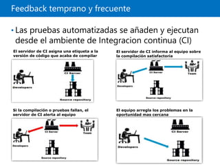Feedback temprano y frecuente
• Las pruebas automatizadas se añaden y ejecutan
desde el ambiente de Integracion continua (CI)
El servidor de CI asigna una etiqueta a la
versión de código que acaba de compilar
El servidor de CI informa al equipo sobre
la compilación satisfactoria
Si la compilación o pruebas fallan, el
servidor de CI alerta al equipo
El equipo arregla los problemas en la
oportunidad mas cercana
 
