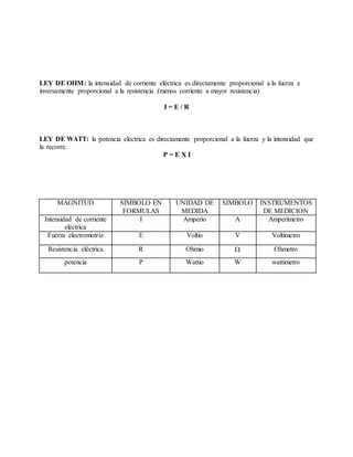 LEY DE OHM: la intensidad de corriente eléctrica es directamente proporcional a la fuerza e
inversamente proporcional a la resistencia (menos corriente a mayor resistencia)
I = E / R
LEY DE WATT: la potencia eléctrica es directamente proporcional a la fuerza y la intensidad que
la recorre.
P = E X I
MAGNITUD SÍMBOLO EN
FORMULAS
UNIDAD DE
MEDIDA
SIMBOLO INSTRUMENTOS
DE MEDICION
Intensidad de corriente
eléctrica
I Amperio A Amperímetro
Fuerza electromotriz E Voltio V Voltímetro
Resistencia eléctrica R Ohmio  Ohmetro
potencia P Wattio W wattimetro
 