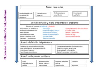 Conocer la empresa, la industria y el cliente
Conversaciones con
tomadores de
decisiones
Tareas necesarias
Elprocesodedefinicióndelproblema
Contexto macro y micro ambiental del problema
Paso 1: definición del problema
Paso 2: enfoque del problema
Entrevistas con
expertos
Análisis de datos
secundarios
Investigación
cualitativa
Problema de decisión administrativa
•Que debe hacer la persona que decide
•Orientado a la acción
•Se enfoca en los síntomas
Problema de investigación de mercados
•Que información se necesita
•Orientado a la información
•Como levantar esa información
Bases
objetivas/marco
teórico
Representación
verbal, gráfica o
matemática
Primeras preguntas
tipo de
investigación hipótesis
Objetivos
•Información de tendencias
•Participación de mercado
•Rentabilidad
•Filosofía corporativa
•Cultura organizacional
•Recursos y limitaciones
•
•Tecnología
•Ambiente legal y político
•Ambiente económico
•Población y demografía
•Competidores
•Balances de poder
•Comportamiento del consumidor
•Cuántos son?
•Reales y potenciales
•Estilos de vida
•Gustos y preferencias
 
