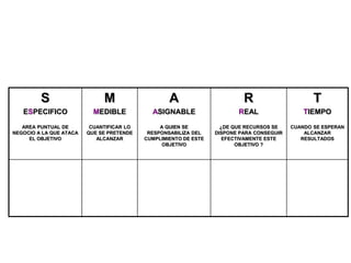 S
ESPECIFICO
AREA PUNTUAL DE
NEGOCIO A LA QUE ATACA
EL OBJETIVO
M
MEDIBLE
CUANTIFICAR LO
QUE SE PRETENDE
ALCANZAR
A
ASIGNABLE
A QUIEN SE
RESPONSABILIZA DEL
CUMPLIMIENTO DE ESTE
OBJETIVO
R
REAL
¿DE QUE RECURSOS SE
DISPONE PARA CONSEGUIR
EFECTIVAMENTE ESTE
OBJETIVO ?
T
TIEMPO
CUANDO SE ESPERAN
ALCANZAR
RESULTADOS
 