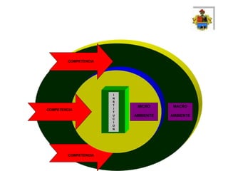 Ing. Juan C.Torres-DEC2009
I
N
S
T
I
T
U
C
I
O
N
MICRO
AMBIENTE
MACRO
AMBIENTE
COMPETENCIA
COMPETENCIA
COMPETENCIA
 