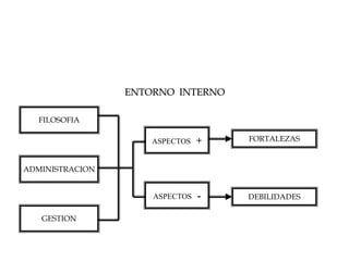 ADMINISTRACION
FILOSOFIA
GESTION
ASPECTOS +
ASPECTOS -
FORTALEZAS
DEBILIDADES
ENTORNO INTERNO
 