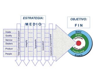 o
o
ot
u
e
Costs
Quality
Service
Dealers
Product
People
OBJETIVO:
F I N
ESTRATEGIA:
M E D I O
 