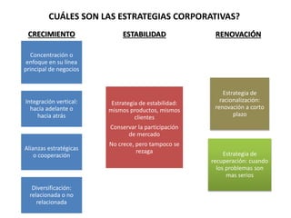 CUÁLES SON LAS ESTRATEGIAS CORPORATIVAS?
Concentración o
enfoque en su línea
principal de negocios
Integración vertical:
hacia adelante o
hacia atrás
Alianzas estratégicas
o cooperación
Diversificación:
relacionada o no
relacionada
CRECIMIENTO ESTABILIDAD RENOVACIÓN
Estrategia de estabilidad:
mismos productos, mismos
clientes
Conservar la participación
de mercado
No crece, pero tampoco se
rezaga
Estrategia de
racionalización:
renovación a corto
plazo
Estrategia de
recuperación: cuando
los problemas son
mas serios
 
