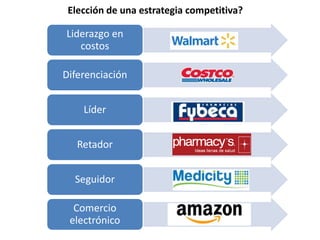 Liderazgo en
costos
Diferenciación
Líder
Retador
Seguidor
Comercio
electrónico
Elección de una estrategia competitiva?
 