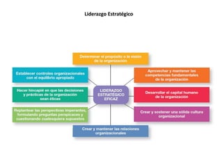 Liderazgo Estratégico
 