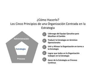 Liderazgo del Equipo Ejecutivo para
Movilizar el Cambio
¿Cómo Hacerlo?
Los Cinco Principios de una Organización Centrada en la
Estrategia
1
Traducir la Estrategia en términos
Operacionales
2
Unir y Alinear la Organización en torno a
la Estrategia
3
Lograr que todos en la Organización
trabajen en la Estrategia
4
Hacer de la Estrategia un Proceso
Continuo
5
Administración
Proceso
Estrategia
 