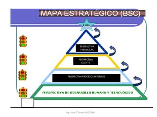 Ing. Juan C.Torres-DEC2006
INTERNAPERSPECTIVA PROCESOS INTERNOS
PERSPECTIVA
CLIENTE
PERSPECTIVA
FINANCIERA
 