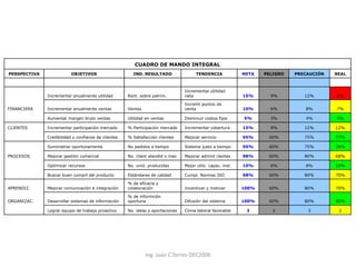 Ing. Juan C.Torres-DEC2006
CUADRO DE MANDO INTEGRAL
PERSPECTIVA OBJETIVOS IND. RESULTADO TENDENCIA META PELIGRO PRECAUCIÓN REAL
Incrementar anualmente utilidad Rent. sobre patrim.
Incrementar utilidad
neta 15% 9% 12% 8%
FINANCIERA Incrementar anualmente ventas Ventas
Incremt puntos de
venta 10% 6% 8% 7%
Aumentar margen bruto ventas Utilidad en ventas Disminuir costos fijos 5% 3% 4% 5%
CLIENTES Incrementar participación mercado % Participación mercado Incrementar cobertura 15% 9% 12% 12%
Credibilidad y confianza de clientes % Satisfacción clientes Mejorar servicio 95% 60% 75% 77%
Suministrar oportunamente No pedidos a tiempo Sistema justo a tiempo 95% 60% 75% 76%
PROCESOS Mejorar gestión comercial No. client atendid x mes Mejorar admint clentes 98% 60% 80% 68%
Optimizar recursos No. unid. producidas Mejor utilz. capac. inst. 10% 6% 8% 10%
Buscar buen comprt del producto Estándares de calidad Cumpl. Normas ISO 98% 60% 80% 70%
APRENDIZ. Mejorar comunicación e integración
% de eficacia y
colaboración Incentivar y motivar 100% 60% 80% 70%
ORGANIZAC. Desarrollar sistemas de información
% de informción
oportuna Difusión del sistema 100% 60% 80% 90%
Lograr equipo de trabajo proactivo No. ideas y aportaciones Clima laboral favorable 3 2 3 2
 