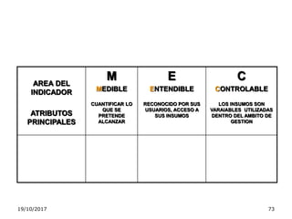 19/10/2017 73
AREA DEL
INDICADOR
ATRIBUTOS
PRINCIPALES
M
MEDIBLE
CUANTIFICAR LO
QUE SE
PRETENDE
ALCANZAR
E
ENTENDIBLE
RECONOCIDO POR SUS
USUARIOS, ACCESO A
SUS INSUMOS
C
CONTROLABLE
LOS INSUMOS SON
VARAIABLES UTILIZADAS
DENTRO DEL AMBITO DE
GESTION
 