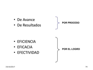 19/10/2017 74
• De Avance
• De Resultados
• EFICIENCIA
• EFICACIA
• EFECTIVIDAD
POR PROCESO
POR EL LOGRO
 