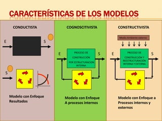 CARACTERÍSTICAS DE LOS MODELOS
     CONDUCTISTA              COGNOSCITIVISTA               CONSTRUCTIVISTA

                                                            Medio Ambiente externo
E                    S

                                  PROCESO DE                      PROCESO DE
                         E                          S   E                            S
                                 CONSTRUCCIÓN                  CONSTRUCCIÓN Y
                                                              REESTRUCTURACIÓN
                               POR ESTRUCTURACION
                                                              INTERNA Y EXTERNA
                                     INTERNA

S




    Modelo con Enfoque       Modelo con Enfoque             Modelo con Enfoque a
    Resultados               A procesos internos            Procesos internos y
                                                            externos
 