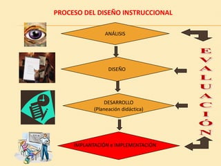 PROCESO DEL DISEÑO INSTRUCCIONAL

                ANÁLISIS




                  DISEÑO




                DESARROLLO
            (Planeación didáctica)




     IMPLANTACIÓN e IMPLEMENTACIÓN
 