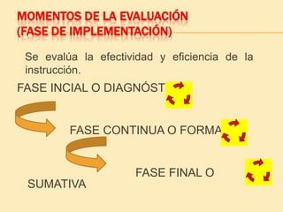 MOMENTOS DE LA EVALUACIÓN
(FASE DE IMPLEMENTACIÓN)

 Se evalúa la efectividad y eficiencia de la
 instrucción.
FASE INCIAL O DIAGNÓSTICA


         FASE CONTINUA O FORMATIVA


                     FASE FINAL O
 SUMATIVA
 