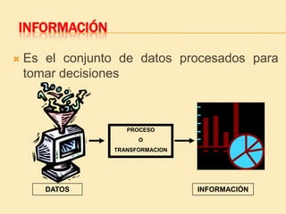 INFORMACIÓN

   Es el conjunto de datos procesados para
    tomar decisiones



                    PROCESO
                       O
                 TRANSFORMACION




       DATOS                      INFORMACIÓN
 