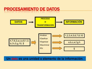 PROCESAMIENTO DE DATOS
                            PROCESO
      DATOS                       O       INFORMACIÓN
                         TRANSFORMACION




                           •Analizar      1,2,3,4,5,6,7,8,10
                           •Clasificar
  4,7,6,2,a,c,e,8,1,3.     •Organizar        a,b,c,e,f,g,h
  b,f,h,5,g,10, $
                           •Discriminar
                           •Etc                   $



Un dato es una unidad o elemento de la información.
 