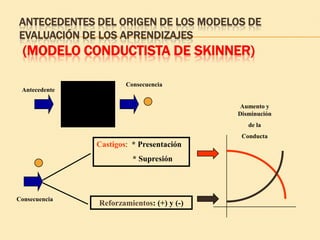 ANTECEDENTES DEL ORIGEN DE LOS MODELOS DE
EVALUACIÓN DE LOS APRENDIZAJES
  (MODELO CONDUCTISTA DE SKINNER)

                       Consecuencia
 Antecedente

                                            Aumento y
                                           Disminución
                                              de la
                                            Conducta
               Castigos: * Presentación
                         * Supresión



Consecuencia
               Reforzamientos: (+) y (-)
 