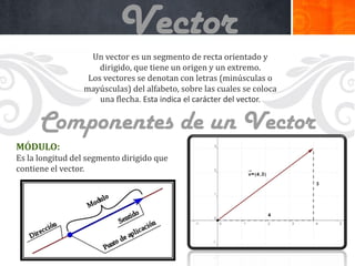 Vector
Un vector es un segmento de recta orientado y
dirigido, que tiene un origen y un extremo.
Los vectores se denotan con letras (minúsculas o
mayúsculas) del alfabeto, sobre las cuales se coloca
una flecha. Esta indica el carácter del vector.

Componentes de un Vector
MÓDULO:
Es la longitud del segmento dirigido que
contiene el vector.

 