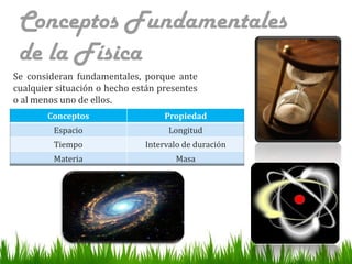 Conceptos Fundamentales
de la Física
Se consideran fundamentales, porque ante
cualquier situación o hecho están presentes
o al menos uno de ellos.
Conceptos

Propiedad

Espacio

Longitud

Tiempo

Intervalo de duración

Materia

Masa

 