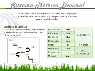 Sistema Métrico Decimal
El sistema, al cual nos referimos, se llama métrico porque
su unidad es el metro y decimal porque su variación es en
potencias de base diez.

Unidades de Longitud:
Estas unidades son utilizadas para expresar
la extensión en una sola dimensión. Ellas
varían de 10 en 10.

Miriámetro

Mm

Kilómetro

Km

Hectómetro

Hm

Decámetro

dam

Metro

m

Decímetro

dm

Centímetro

cm

Milímetro

mm

MULTIPLOS

UNIDAD
SUBMULTIPLOS

 