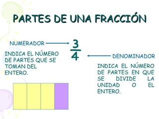 PARTES DE UNA FRACCIÓN ¾ NUMERADOR DENOMINADOR INDICA EL NÚMERO DE PARTES EN QUE SE DIVIDE LA UNIDAD O EL ENTERO. INDICA EL NÚMERO DE PARTES QUE SE TOMAN DEL ENTERO. 