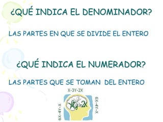 ¿QUÉ INDICA EL DENOMINADOR?

LAS PARTES EN QUE SE DIVIDE EL ENTERO



  ¿QUÉ INDICA EL NUMERADOR?

LAS PARTES QUE SE TOMAN DEL ENTERO
 