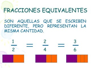 FRACCIONES EQUIVALENTES
SON AQUELLAS QUE SE ESCRIBEN
DIFERENTE, PERO REPRESENTAN LA
MISMA CANTIDAD.

  1           2          3
  2           4          6
 