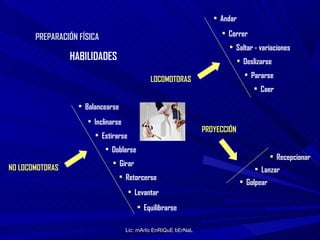 • Andar

       PREPARACIÓN FÍSICA                                             • Correr
                                                                         • Saltar - variaciones
                 HABILIDADES                                                  • Deslizarse
                                                                                • Pararse
                                              LOCOMOTORAS
                                                                                   • Caer

                   • Balancearse
                      • Inclinarse
                                                                 PROYECCIÓN
                        • Estirarse
                            • Doblarse
                                                                                           • Recepcionar
                              • Girar
NO LOCOMOTORAS                                                                      • Lanzar
                                   • Retorcerse
                                                                               • Golpear
                                      • Levantar
                                         • Equilibrarse

                                     Lic: mArIo EnRiQuE bErNaL
 