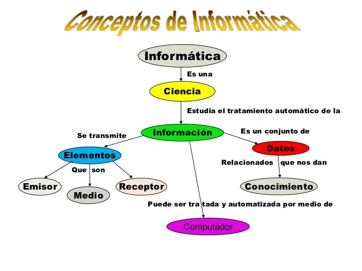 Conceptos de informatica
