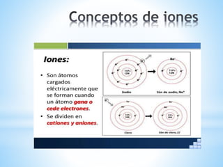 Conceptos de iones