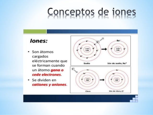 conceptos de iones iones